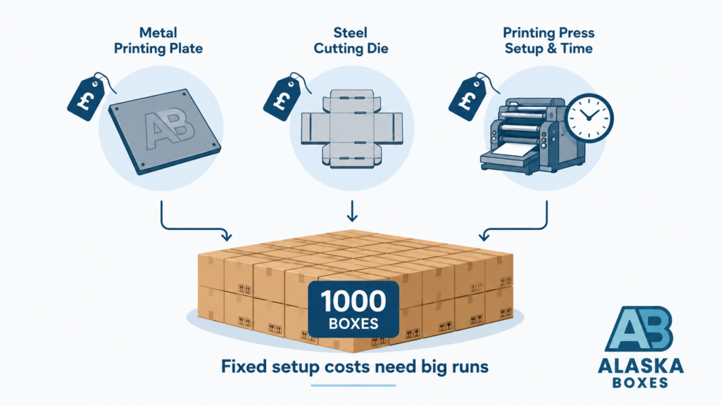 Illustration explaining why custom mailer boxes have minimum order quantities