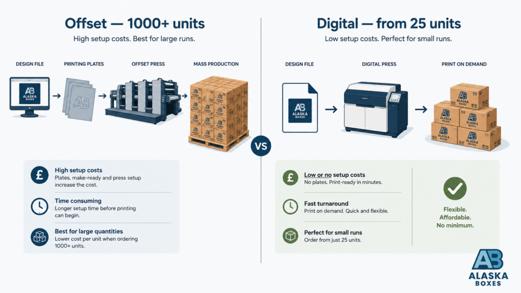 Digital vs offset printing for small custom mailer box orders